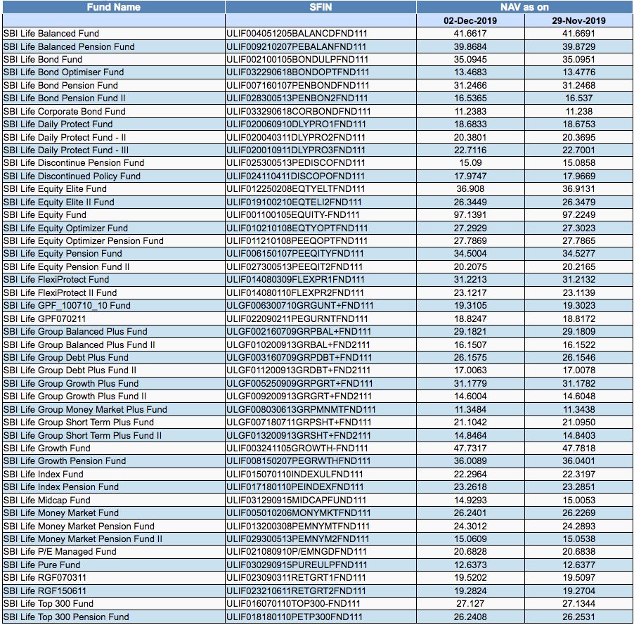 SBI Life fund value status